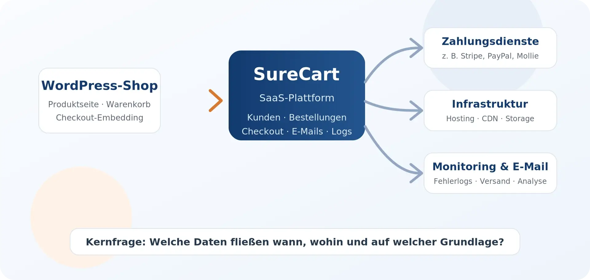 Veranschaulichung, wie SureCart mit Daten umgeht.